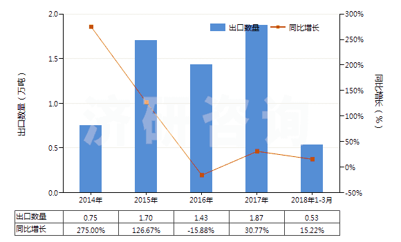 2014-2018年3月中國(guó)精萘(HS29029020)出口量及增速統(tǒng)計(jì)